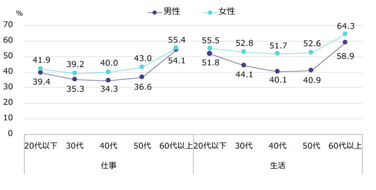 図2　男女年代別の仕事や生活に満足している割合（2019年）