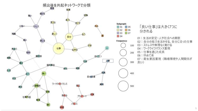 図表１　「良い仕事」の頻出語を共起ネットワークで分析した結果