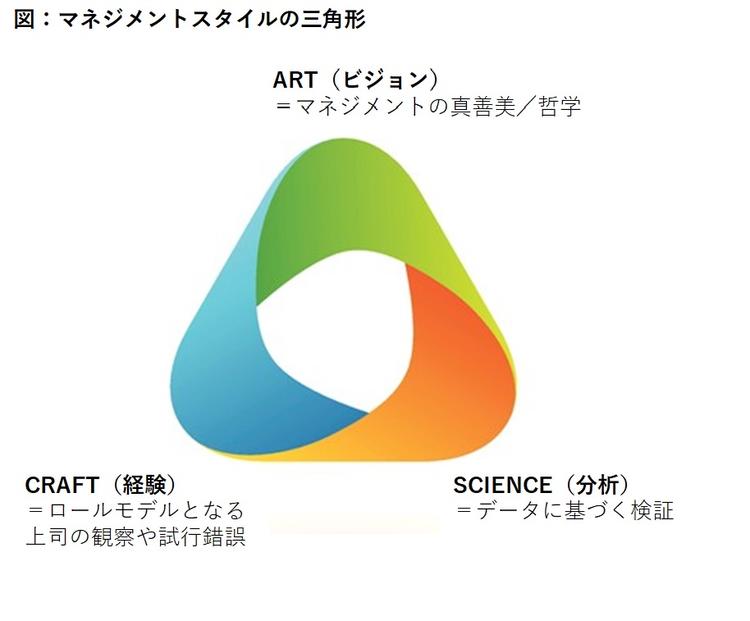 マネジメントスタイルの三角形.jpg