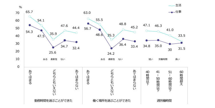 図3　働き方の柔軟性・週労働時間別の仕事や生活に満足している割合（30～50代の男性正社員、2019年）