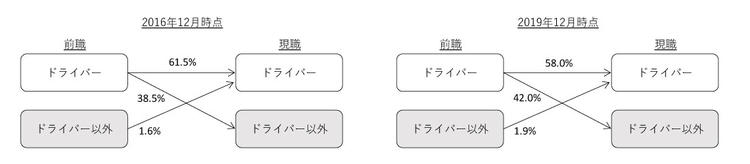 図2　ドライバー従事者の職種間移動の状況（2017年前後の2時点による比較）※