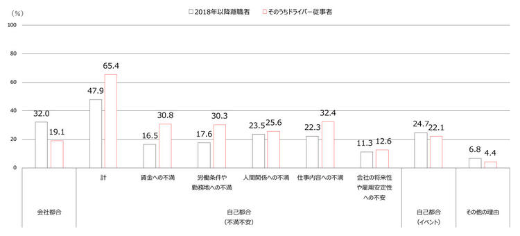 図3　2018年以降離職者の前職離職理由