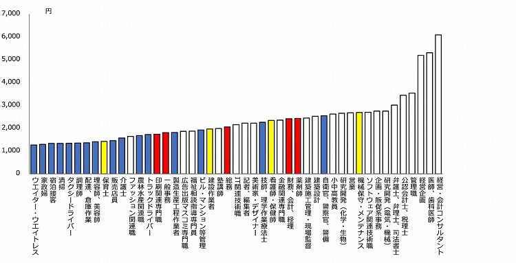 図表２　職種別の時給水準　