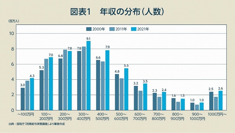 年収の分布（人数）