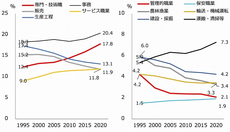 図表４　職業別就業者比率