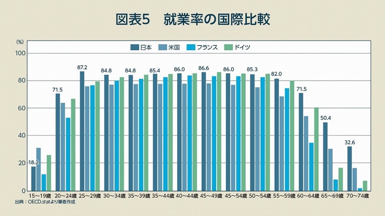 就業率の国際比較