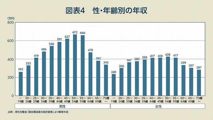 性・年齢別の年収