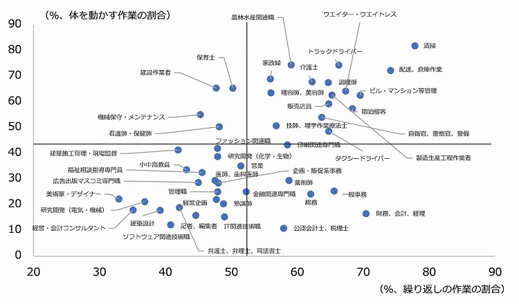 図表１　職種の構造分析