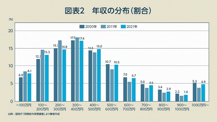 年収の分布（割合）