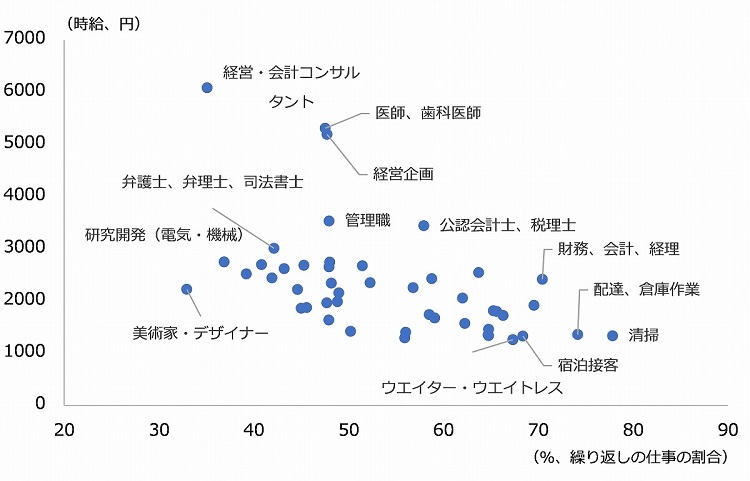 図表３　繰り返しの作業の割合と時給水準