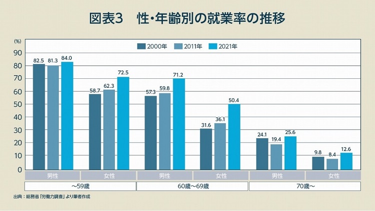 性・年齢別の就業率の推移