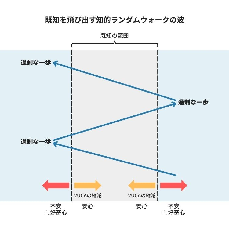 図　既知を飛び出す知的ランダムウォークの波