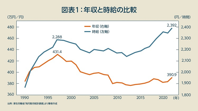 図表１　年収と時給の比較