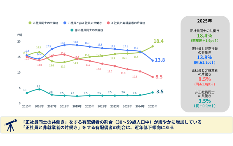 図表1　「正社員同士の共働き」「正社員と非正社員の共働き」「正社員と非就業者の片働き」「非正社員同士の共働き」をする有配偶者の割合（分母：30～59歳人口）
