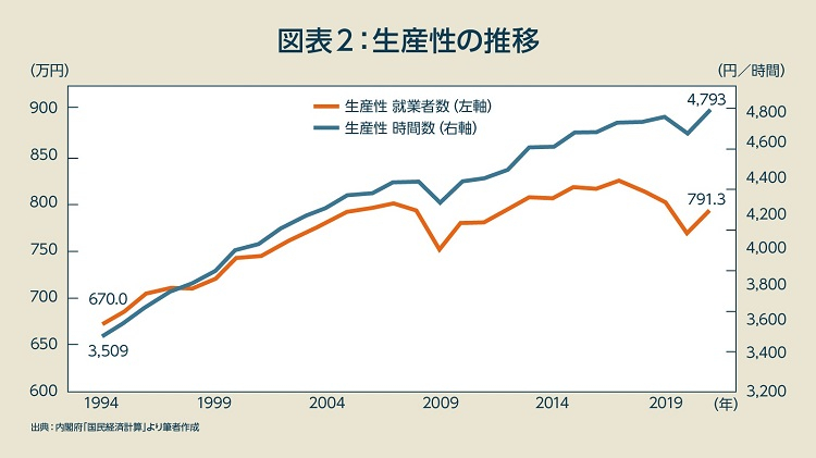 図表２　生産性の推移