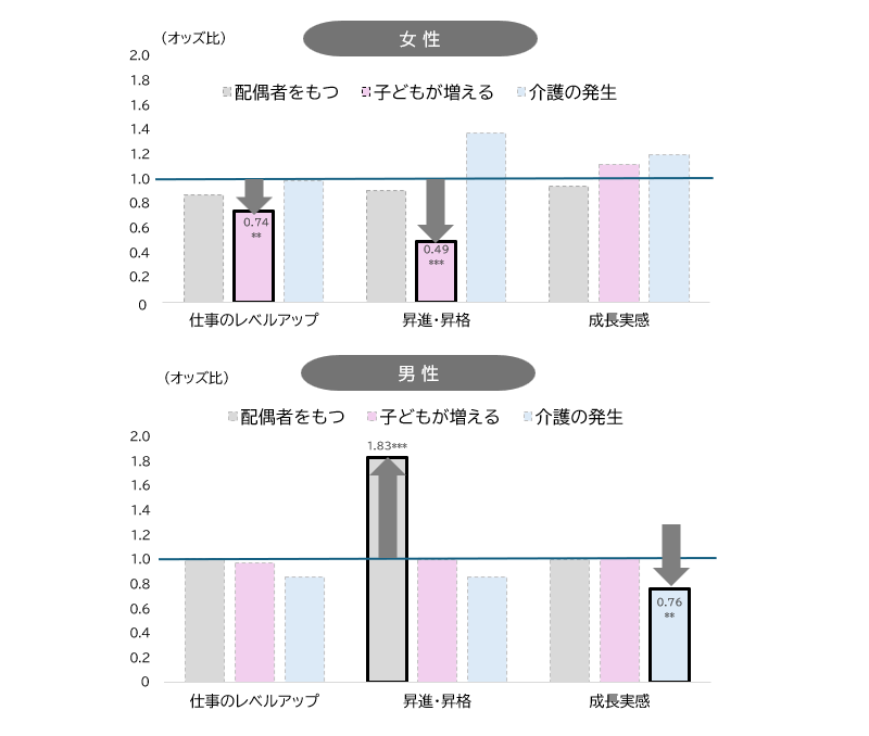 家族状況の変化と、仕事のレベルアップや昇進・昇格等との関係（オッズ比）