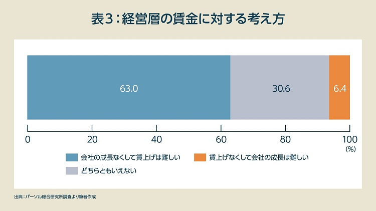 図表３　経営層の賃金に対する考え方