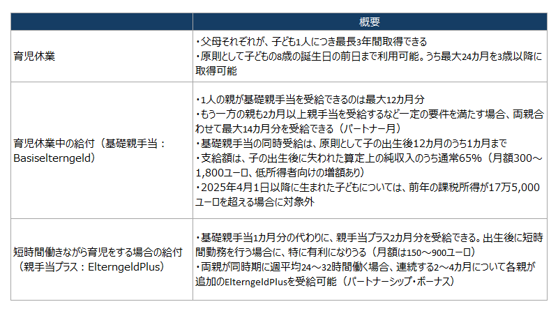 ドイツの育児休業制度と休業中の給付制度（親手当）の概要