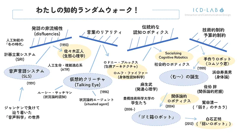 私の知的ランダムウォーク(2025)図解