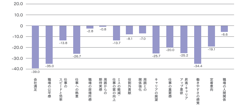 同僚が働き方を調整していることによる、周囲の社員の仕事に対する態度変容（プラスの方向に変化した人の割合からマイナス方向に変化した人の割合を引いた指数）