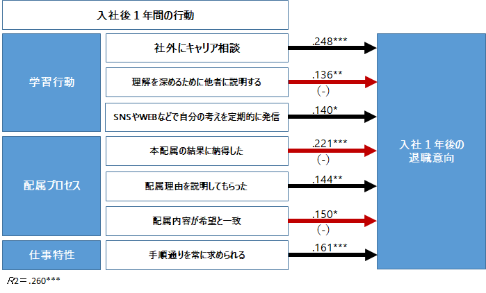 入社後1年間の行動と退職意向の関係