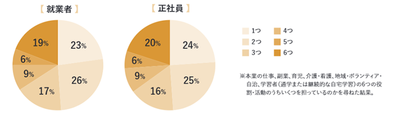 就業者・正社員が担う役割の数