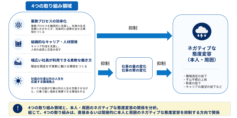 4つの取り組み領域と育児・介護中の社員とその周囲の社員のネガティブな意識変容の関係