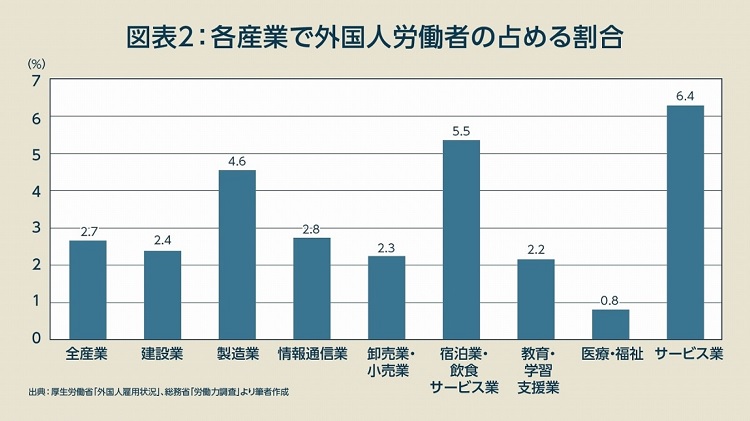 各産業で外国人労働者の占める割合