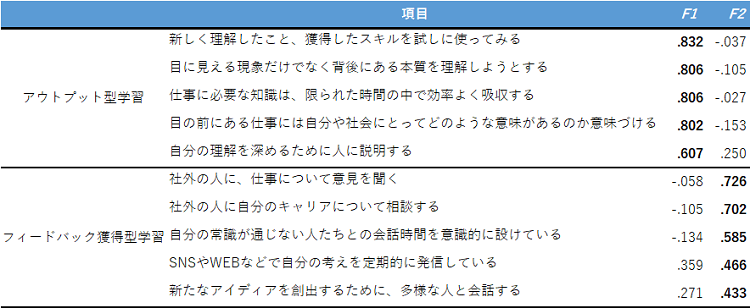 学習行動の因子分析結果