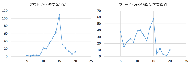 アウトプット型およびフィードバック獲得型の学習得点の分布