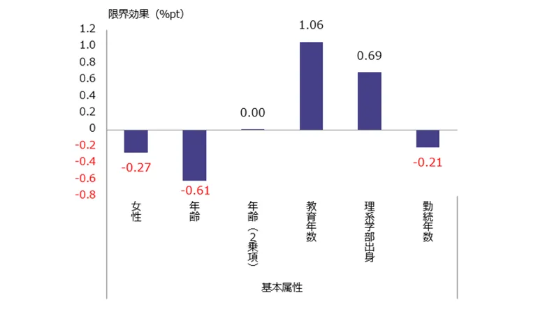 図表2　生成AIの利用確率への影響（基本属性）