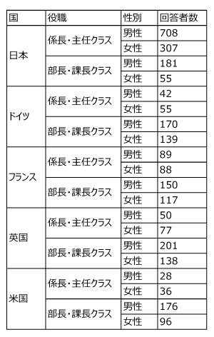 5カ国の役職クラスごとの男女別回答者数