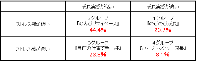 2021年調査におけるグループ分布