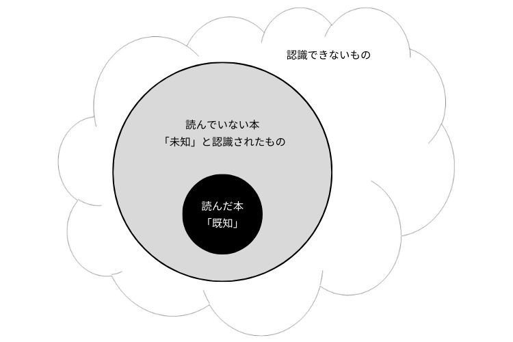 図2「未知」を作り出す