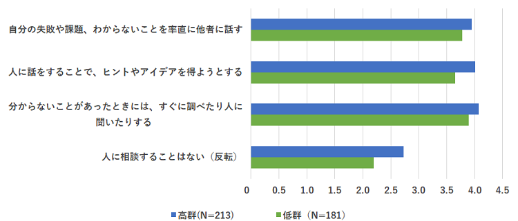 ONの交流と対処行動の関係