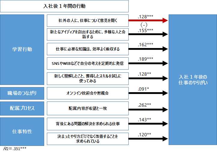 1年間の行動と「仕事のやりがい」の関係