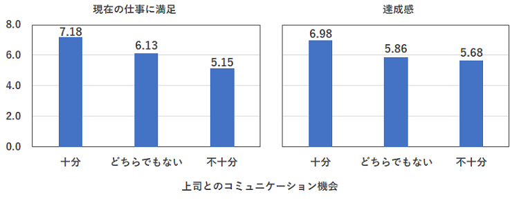 上司とのコミュニケーション機会の充実度×仕事満足・達成感（2020年度入社者）