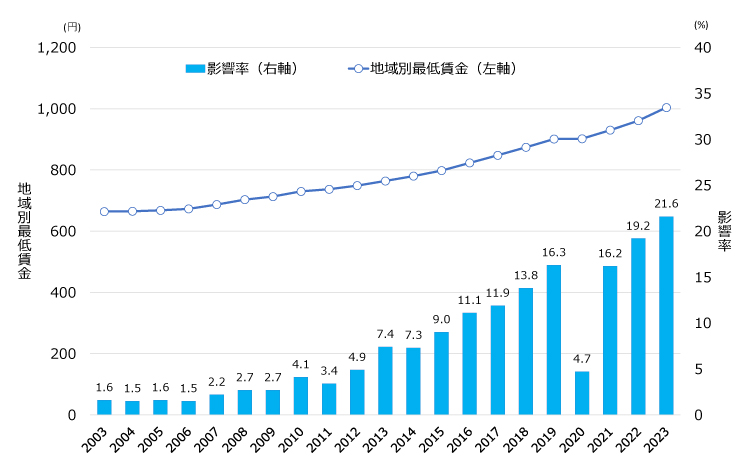 図表1　地域別最低賃金の水準と影響率の推移