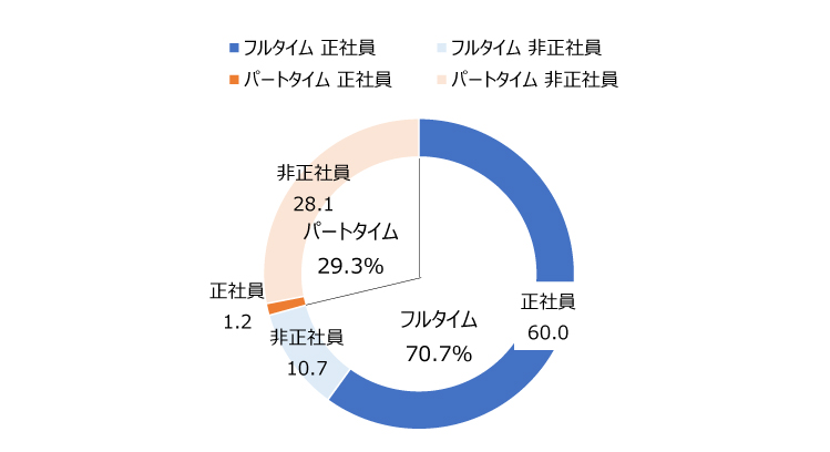 図表5　労働時間と呼称の関係