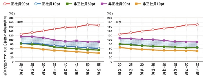 図表6 正規雇用と非正規雇用の賃金プロファイル