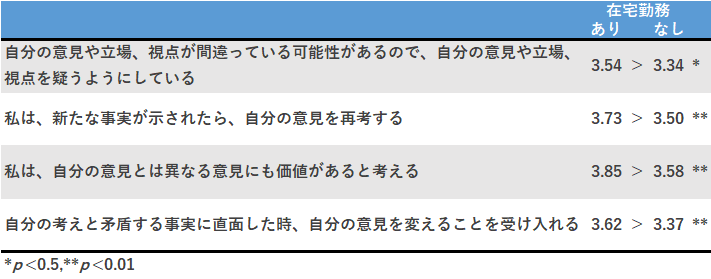 在宅勤務の有無別、知的謙虚さの違い