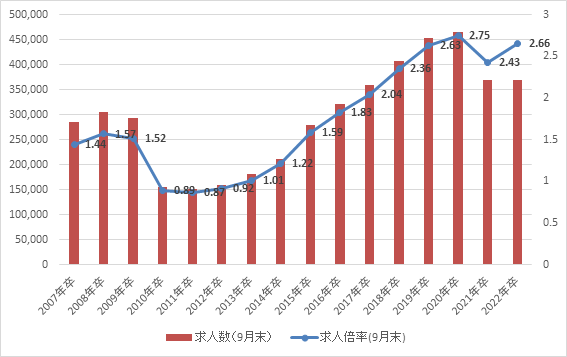 高校卒求人倍率・求人数（9月末時点）　左軸：求人数(件)　右軸：求人倍率(倍)