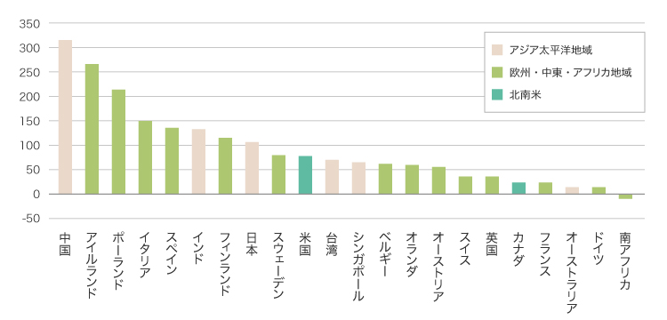 図表１ 人材サービス市場の国別推定成長率（2013～2022年）