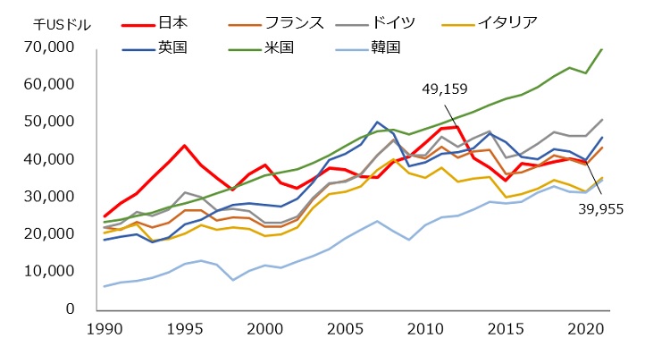 １人当たりGDP（USドル換算）