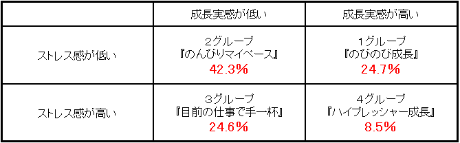 2020年調査におけるグループ分布
