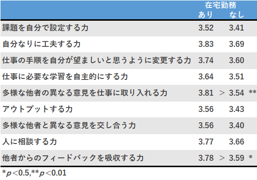 在宅勤務の有無別、1年目に獲得した力