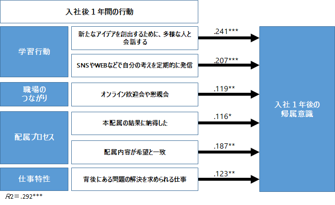 入社後１年間の行動と帰属意識の関係