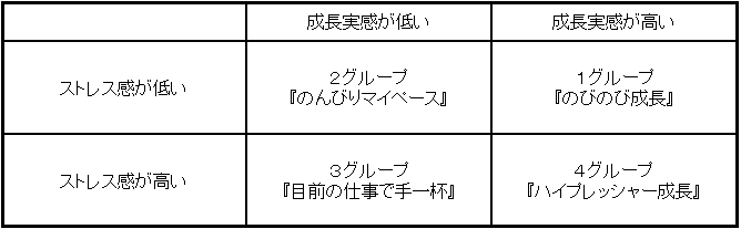 仕事状況の整理図（４つのグループ）