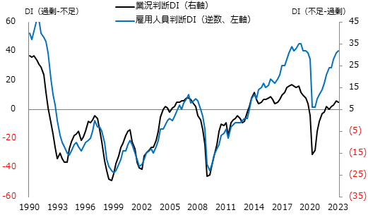 （出所）日本銀行「全国企業短期経済観測調査」