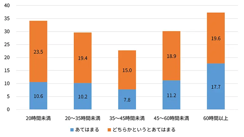 週平均労働時間別「労働時間を自分の自由に増やすことができる」割合（％）（正規雇用者、59歳以下）